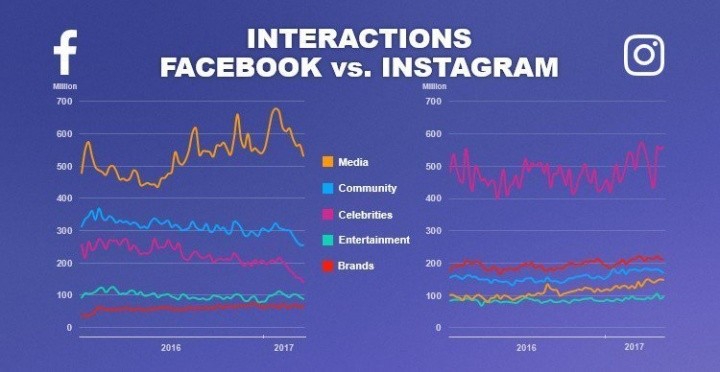 Instagram vs Facebook. Where is a greater involvement?